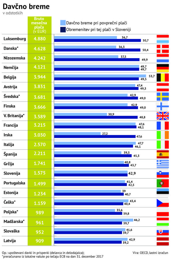 Plače v številkah
